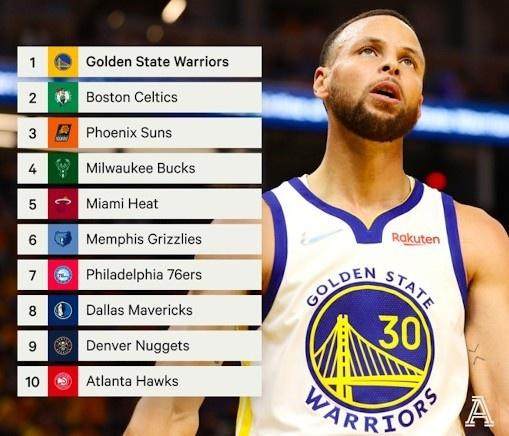 V体育官网-TA评球队实力榜 勇士居首马刺垫底 篮网16湖人18