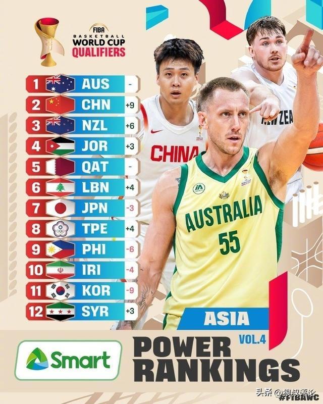 V体育电脑版-世预赛亚大区最新实力榜：中国男篮从11狂飙至第2 仅落后澳大利亚